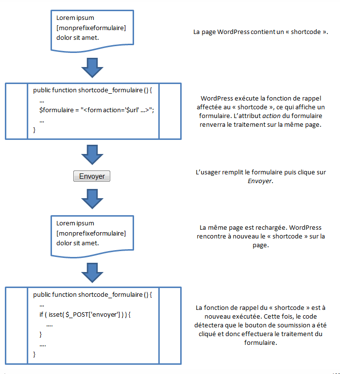 Accéder à « « Shortcode » qui affiche et traite un formulair »